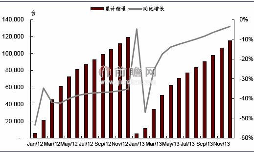 2012-2013年我國挖掘機累計(jì)銷量及同比增(zēng)速（單位：台，%）