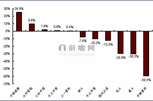 2013年重點企業挖掘機累計(jì)銷量同比增速（單位：%）